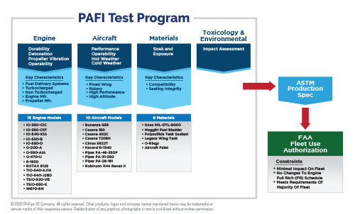 PAFI Phase 2 test program