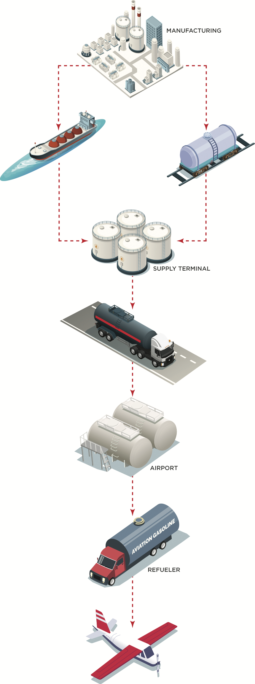 Aviation Fuel Distribution System