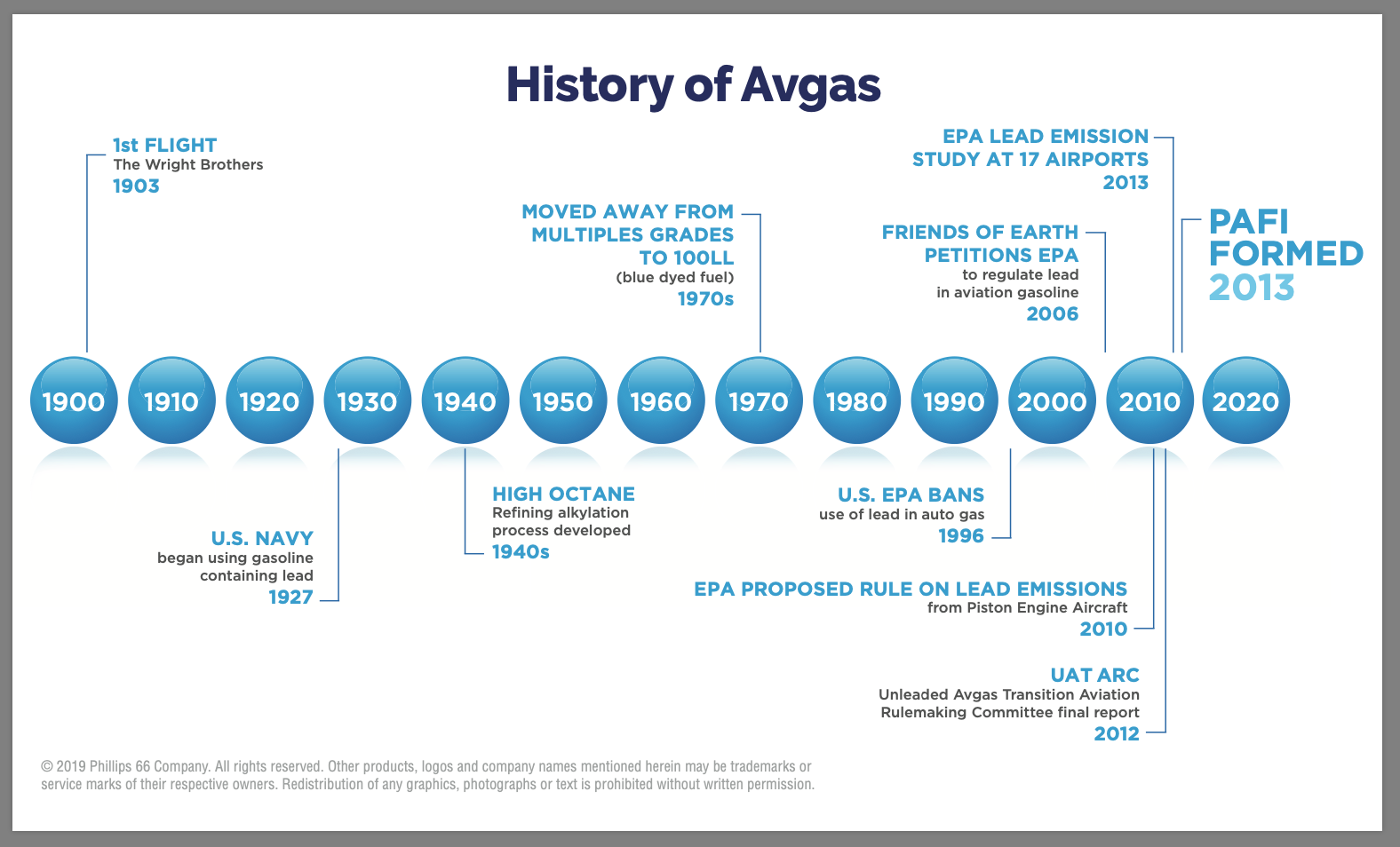 History of AvGas Timeline - thumbnail graphic