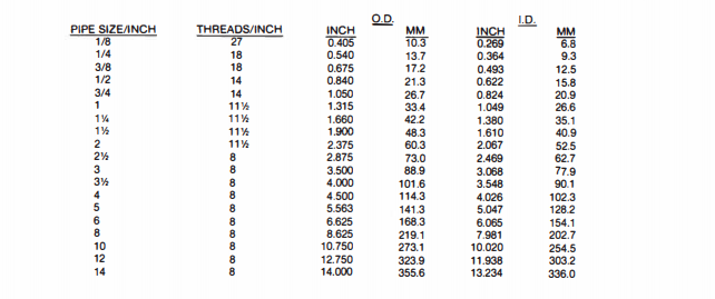 Pipe Sizes, Pipe Thread Dimensions